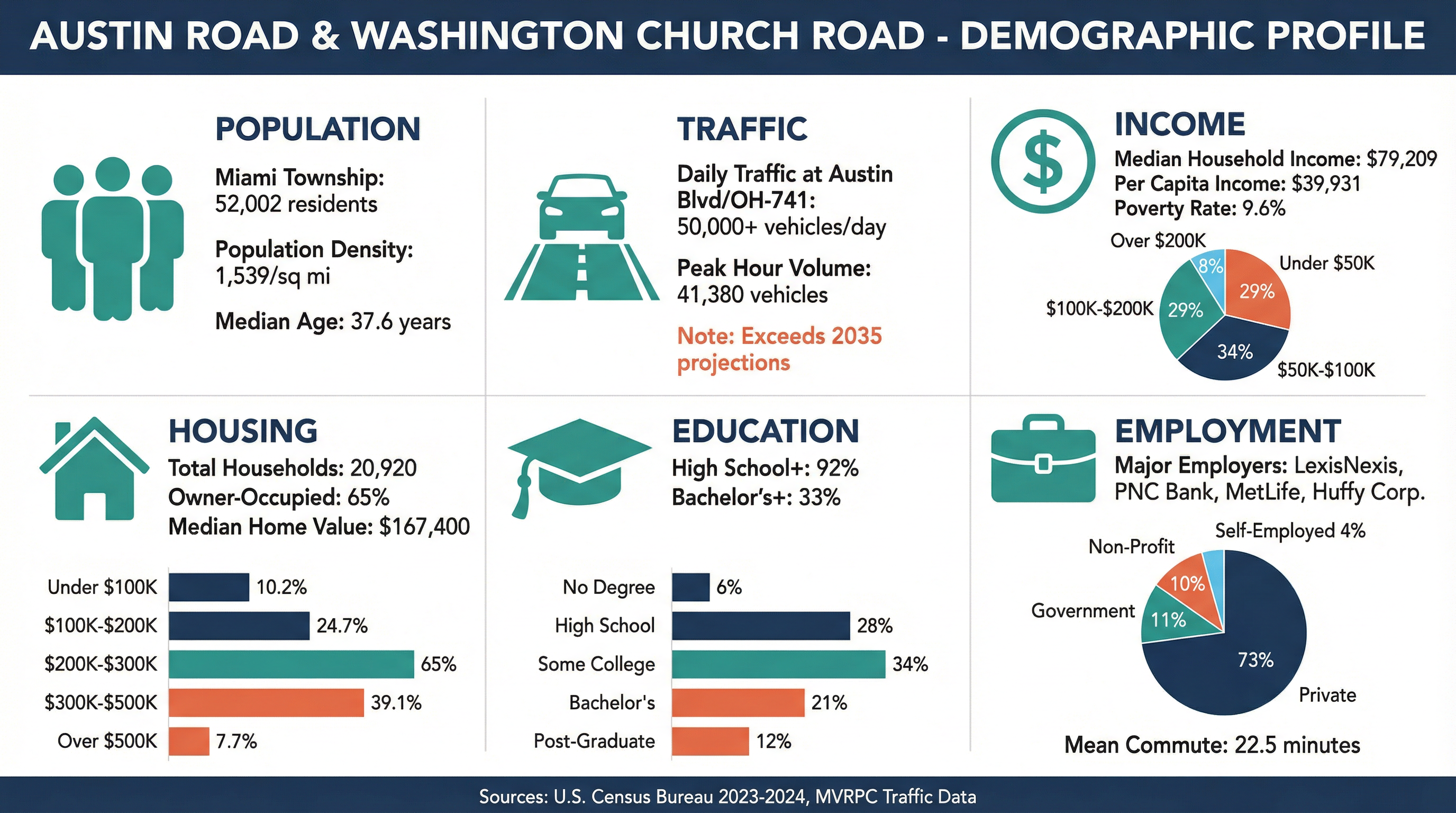 Demographic Information - Austin Road & Washington Church Road